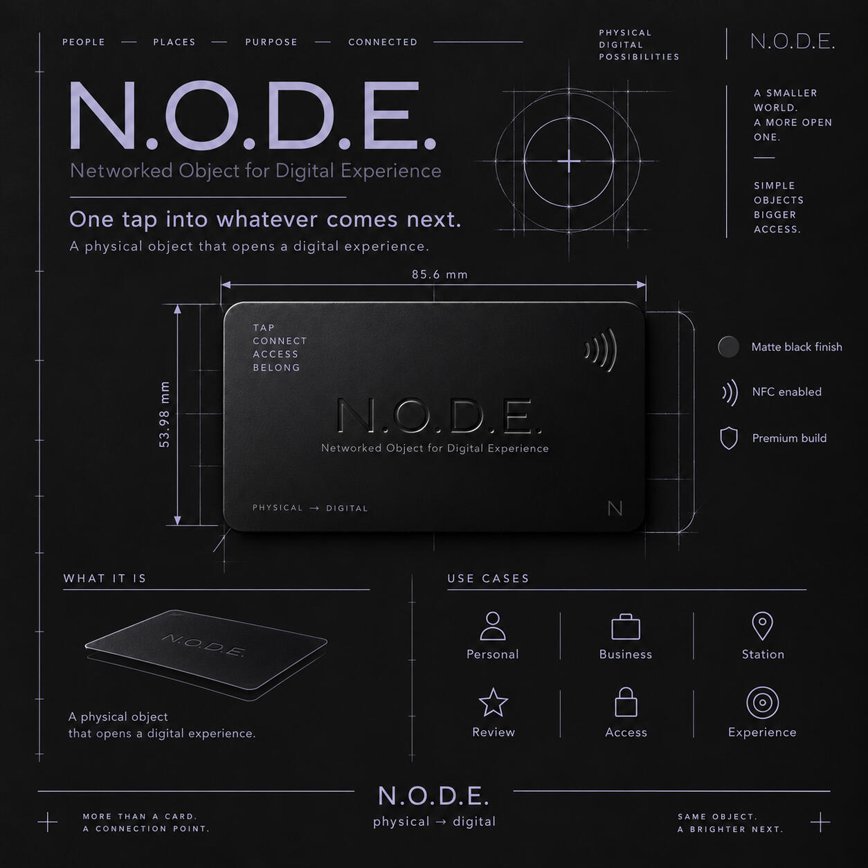 N.O.D.E. concept artwork: an NFC card connecting physical objects with digital experiences, with applications for personal, business, review, access and station use.